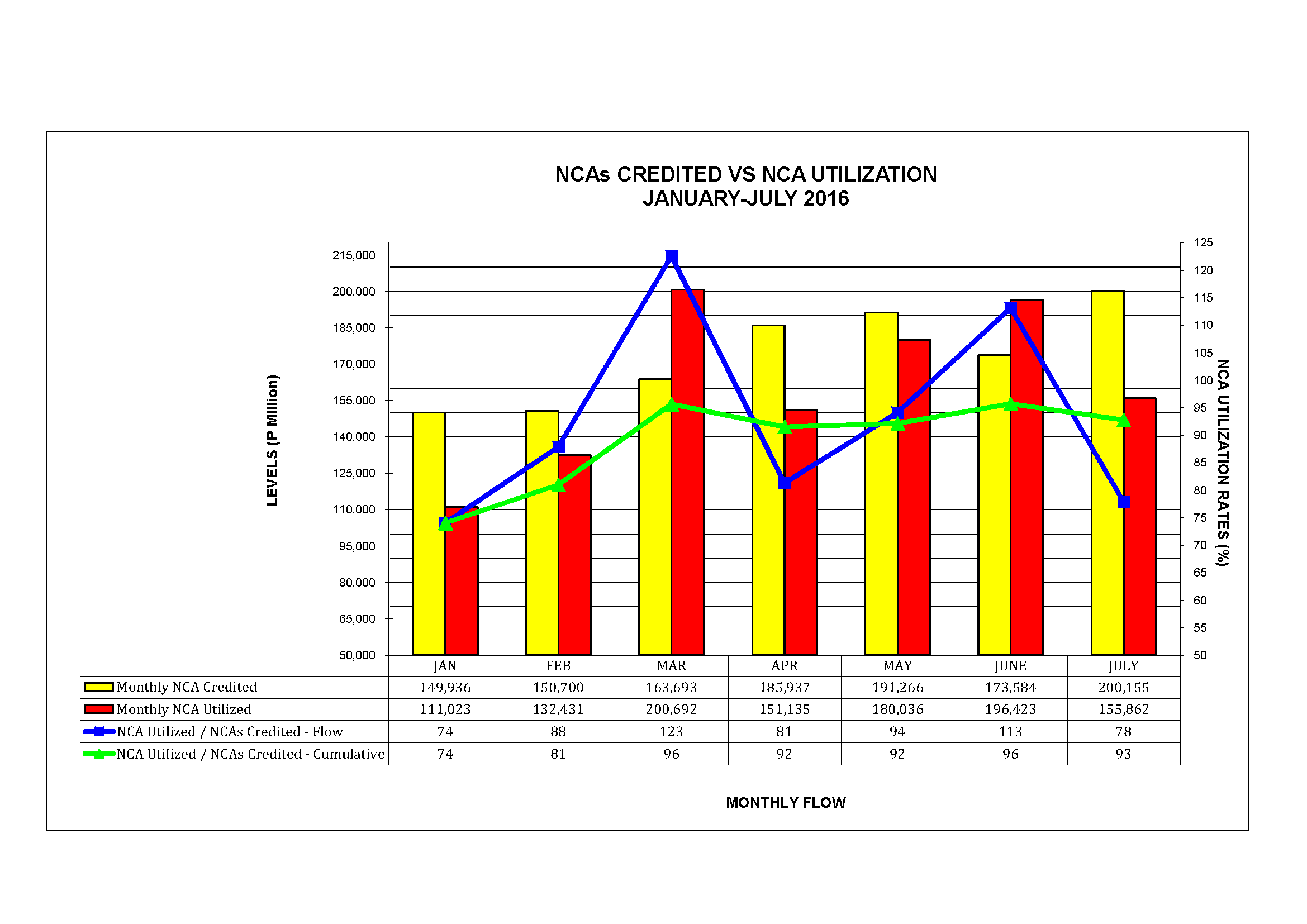 Graph on NCAs Credited vs Utilization